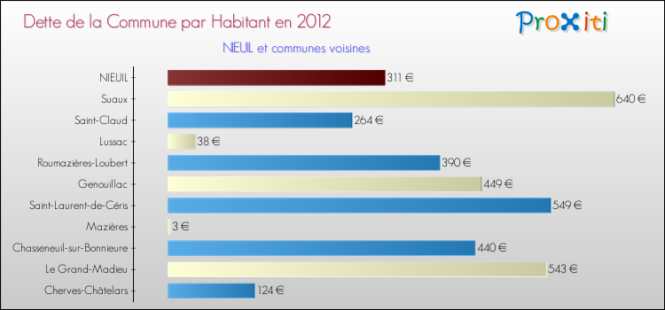Dette par habitant de la commune en 2012 pour NIEUIL et les communes proches Comparaison de la dette par habitant de la commune en 2012 pour NIEUIL et les communes voisines