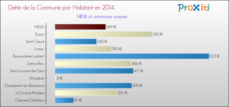 Dette par habitant de la commune en 2014 pour NIEUIL et les communes proches Comparaison de la dette par habitant de la commune en 2014 pour NIEUIL et les communes voisines