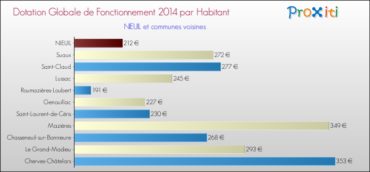 Montant des dotations globales de fonctionnement DGF par Habitant pour NIEUIL et les communes proches en 2014. Comparaison des des dotations globales de fonctionnement DGF par habitant pour NIEUIL et les communes voisines en 2014.