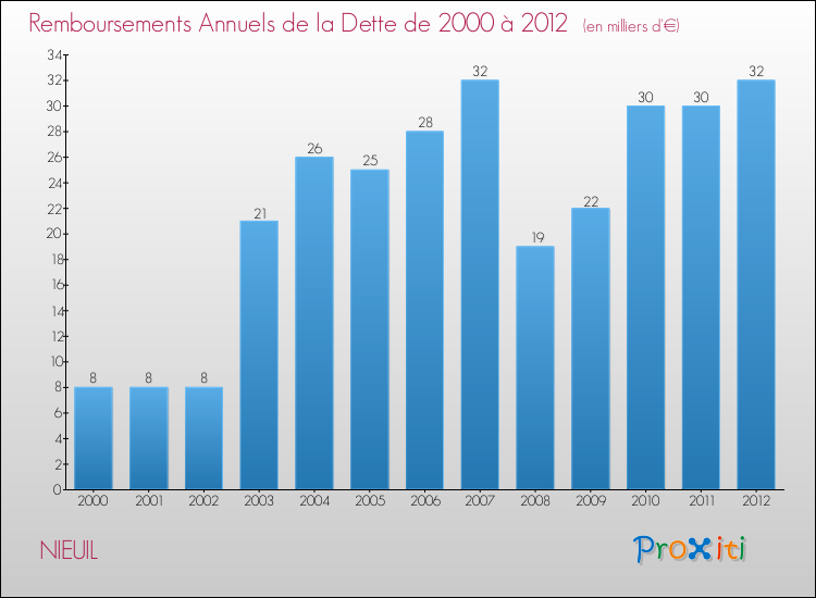 Evolution de l'annuité de la dette pour la commune de NIEUIL de 2000 à 2012 Annuités de la dette pour NIEUIL de 2000 à 2012