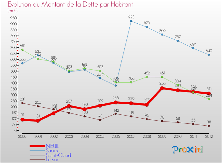 Evolution de la dette par habitant pour la commune de NIEUIL et les communes proches de 2000 à 2012 Comparaison de la dette par habitant pour NIEUIL et les communes voisines de 2000 à 2012
