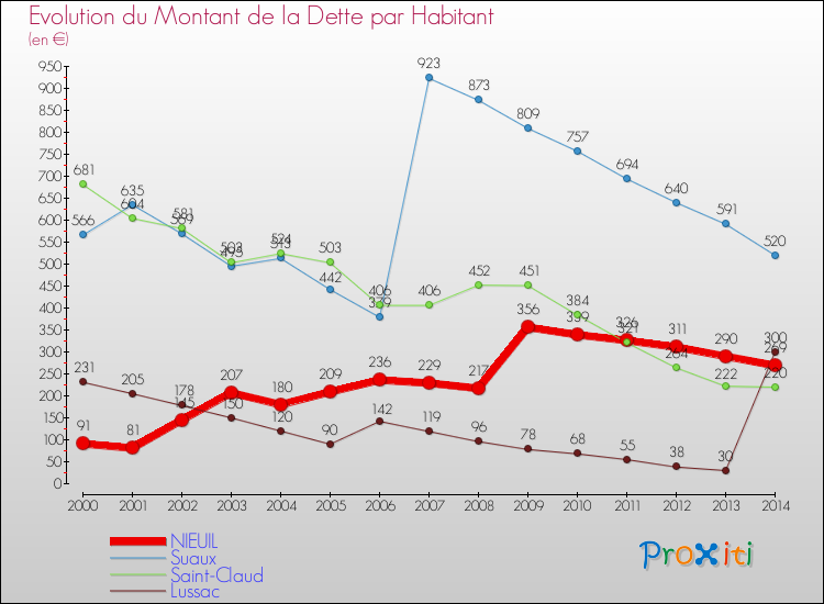 Evolution de la dette par habitant pour la commune de NIEUIL et les communes proches de 2000 à 2014 Comparaison de la dette par habitant pour NIEUIL et les communes voisines de 2000 à 2014