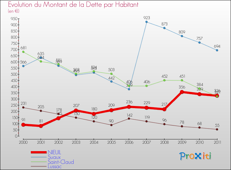 Evolution de la dette par habitant pour la commune de NIEUIL et les communes proches Comparaison de la dette par habitant pour NIEUIL et les communes voisines