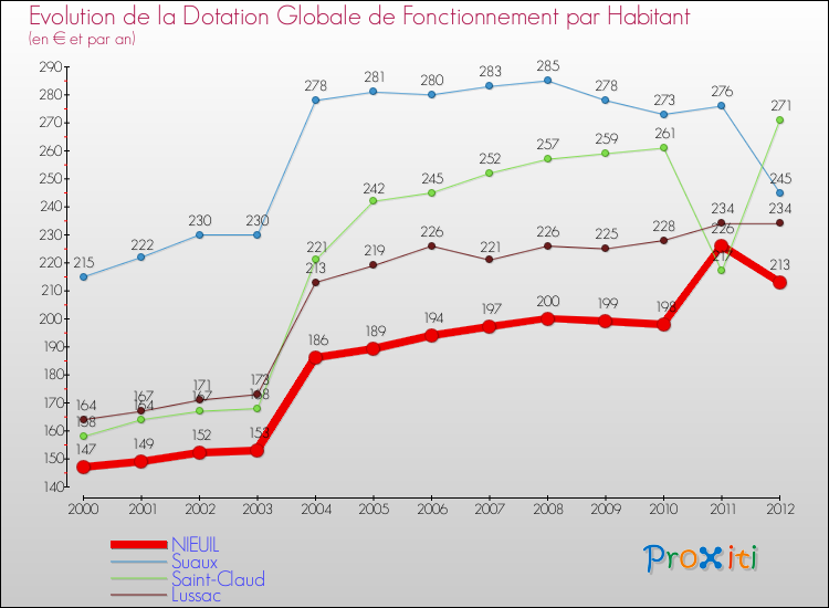 Evolution et montant de la dotation globale de fonctionnement par Habitant pour NIEUIL et les communes proches Comparaison des dotations globales de fonctionnement par habitant pour NIEUIL et les communes voisines