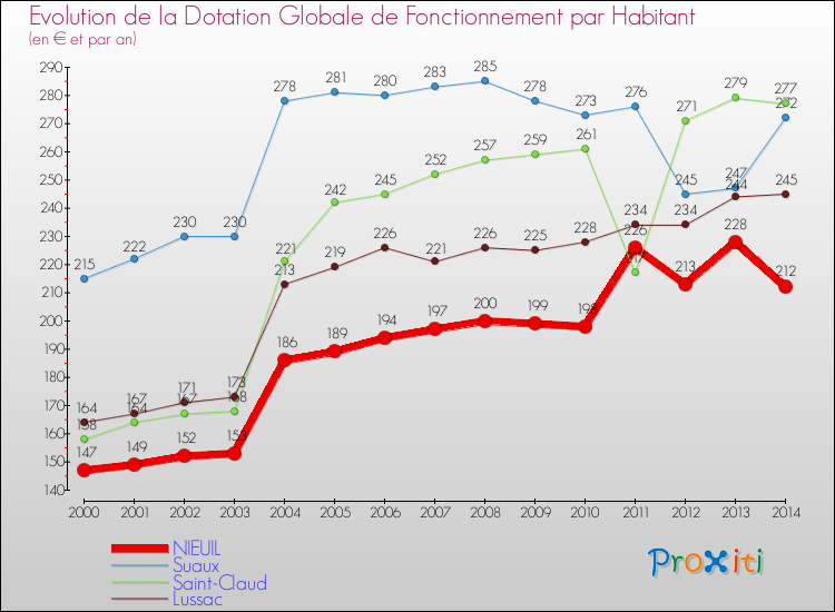 Evolution et montant de la dotation globale de fonctionnement par Habitant pour NIEUIL et les communes proches de 2000 à 2014. Comparaison des dotations globales de fonctionnement par habitant pour NIEUIL et les communes voisines de 2000 à 2014.