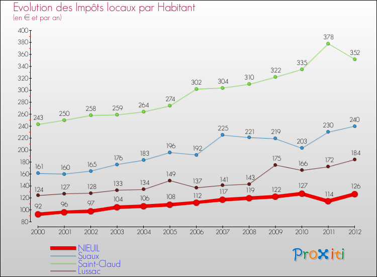 Evolution et montant des impôts locaux par Habitant pour NIEUIL et les communes proches Comparaison des impôts locaux par habitant pour NIEUIL et les communes voisines