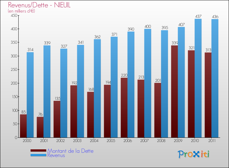Evolution comparée de la dette et des revenus pour la commune de NIEUIL de 2000 à 2011 Comparaison de la dette et des revenus pour NIEUIL de 2000 à 2011