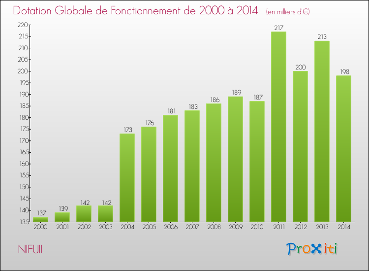Evolution du montant de la Dotation Globale de Fonctionnement pour la commune de NIEUIL de 2000 à 2014 Evolution du montant de la Dotation Globale de Fonctionnement pour NIEUIL de 2000 à 2014