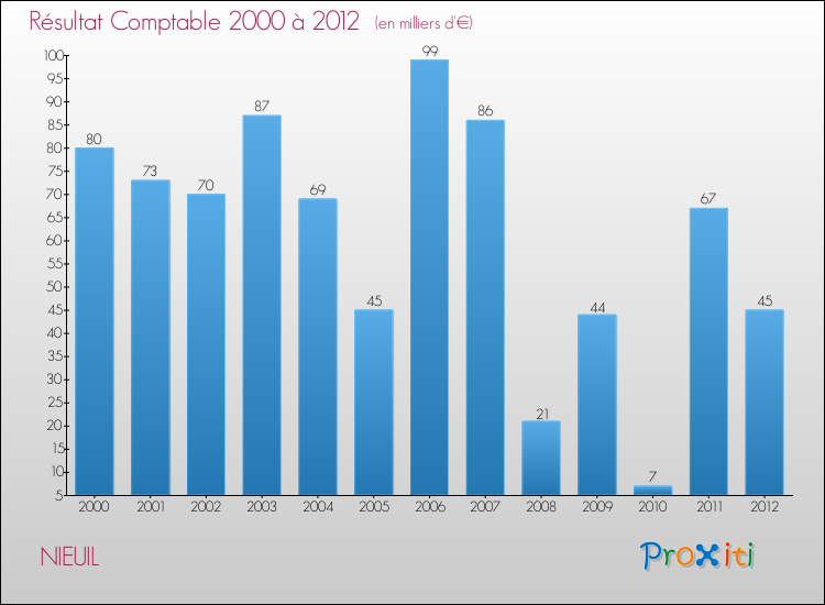 Evolution du résultat comptable pour la commune de NIEUIL de 2000 à 2012 Evolution du résultat comptable pour NIEUIL de 2000 à 2012