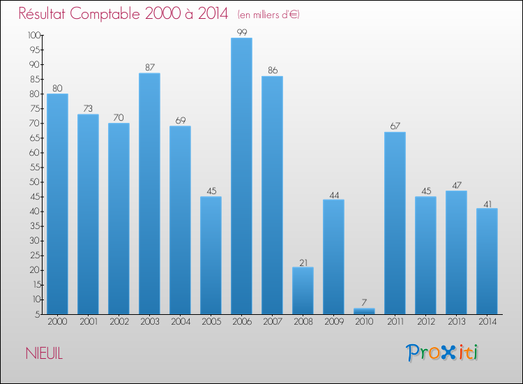 Evolution du résultat comptable pour la commune de NIEUIL de 2000 à 2014 Evolution du résultat comptable pour NIEUIL de 2000 à 2014
