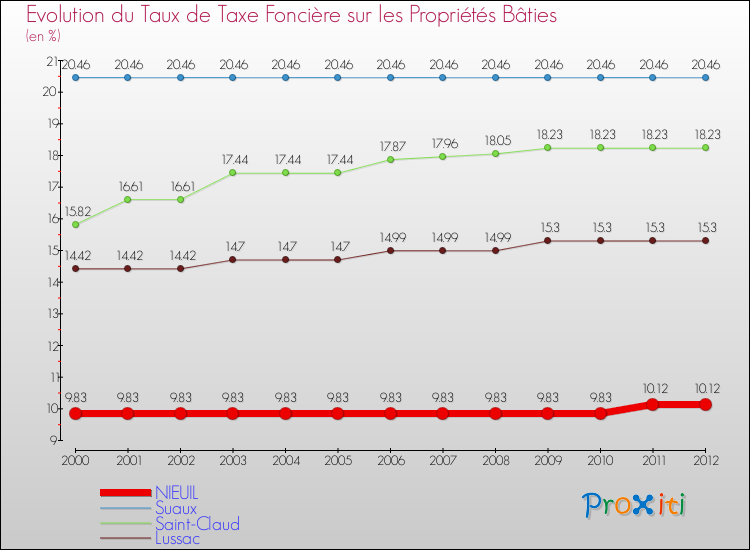 Evolution du taux de la taxe foncière sur le bati pour NIEUIL et les communes proches de 2000 à 2012 Comparaison des taux de taxe foncière sur le bati pour NIEUIL et les communes voisines de 2000 à 2012