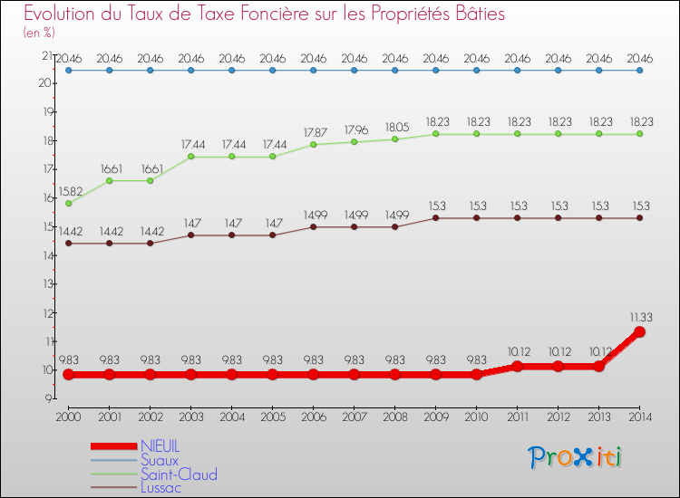 Evolution du taux de la taxe foncière sur le bati pour NIEUIL et les communes proches de 2000 à 2014 Comparaison des taux de taxe foncière sur le bati pour NIEUIL et les communes voisines de 2000 à 2014