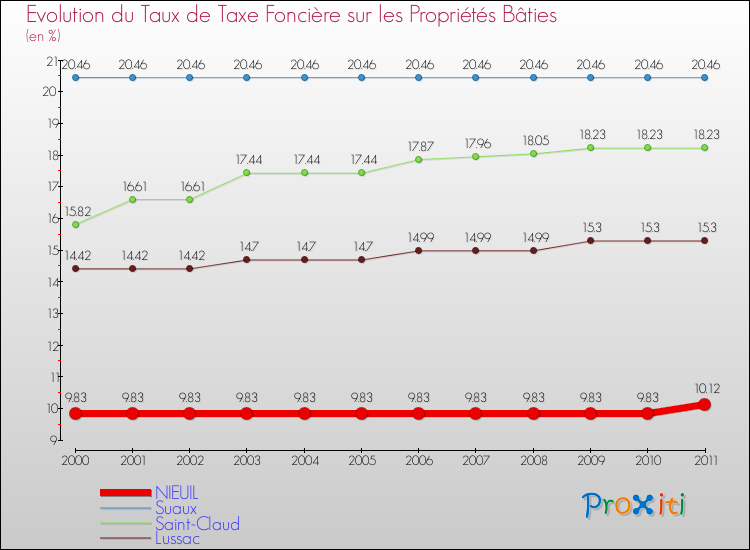 Evolution du taux de la taxe foncière sur le bati pour NIEUIL et les communes proches Comparaison des taux de taxe foncière sur le bati pour NIEUIL et les communes voisines
