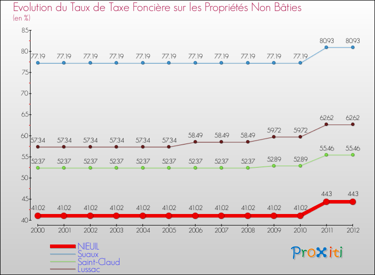 Evolution du taux de la taxe foncière sur les immeubles et terrains non batis pour NIEUIL et les communes proches de 2000 à 2012 Comparaison des taux de la taxe foncière sur les immeubles et terrains non batis pour NIEUIL et les communes voisines de 2000 à 2012