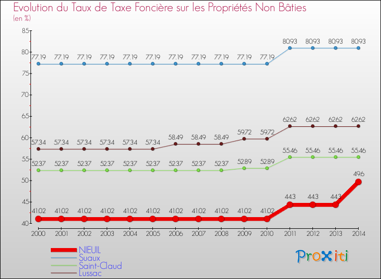 Evolution du taux de la taxe foncière sur les immeubles et terrains non batis pour NIEUIL et les communes proches de 2000 à 2014 Comparaison des taux de la taxe foncière sur les immeubles et terrains non batis pour NIEUIL et les communes voisines de 2000 à 2014