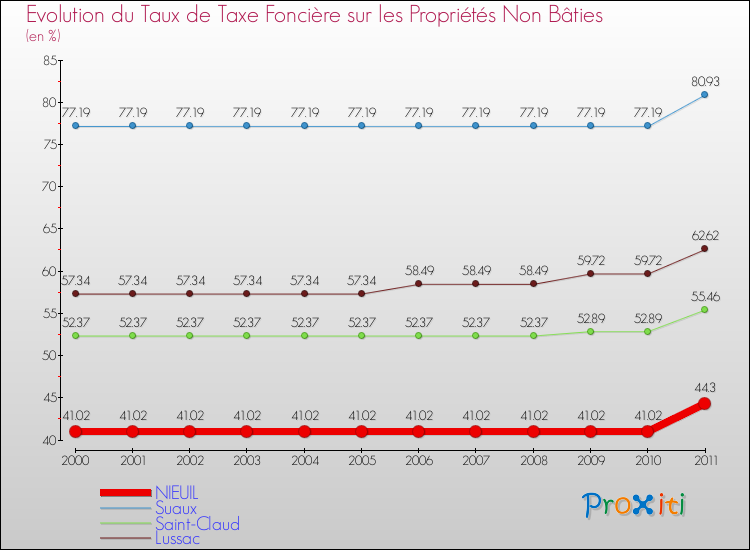 Evolution du taux de la taxe foncière sur les immeubles et terrains non batis pour NIEUIL et les communes proches Comparaison des taux de la taxe foncière sur les immeubles et terrains non batis pour NIEUIL et les communes voisines