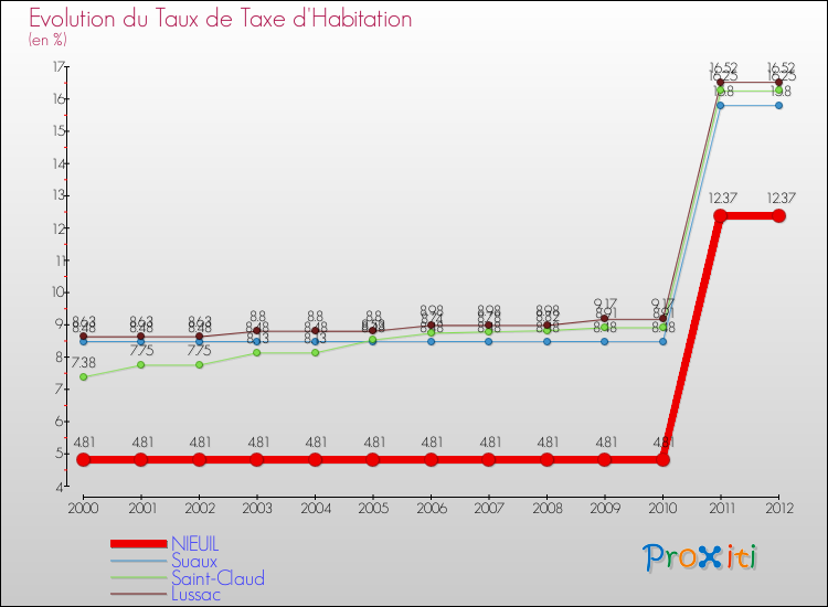 Evolution du taux de la taxe d'habitation pour NIEUIL et les communes proches Comparaison des taux de la taxe d'habitation pour NIEUIL et les communes voisines