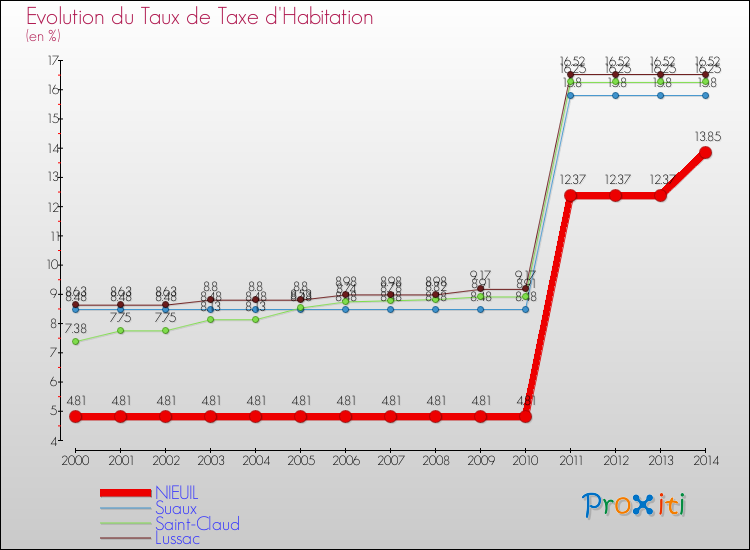 Evolution du taux de la taxe d'habitation pour NIEUIL et les communes proches de 2000 à 2014 Comparaison des taux de la taxe d'habitation pour NIEUIL et les communes voisines de 2000 à 2014