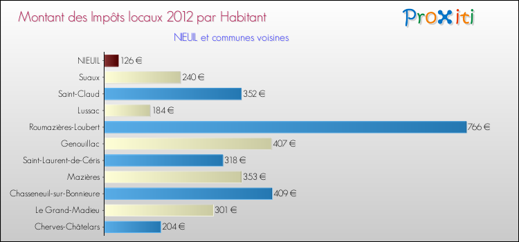 Montant des impôts locaux par Habitant pour NIEUIL et les communes proches Comparaison des impôts locaux par habitant pour NIEUIL et les communes voisines