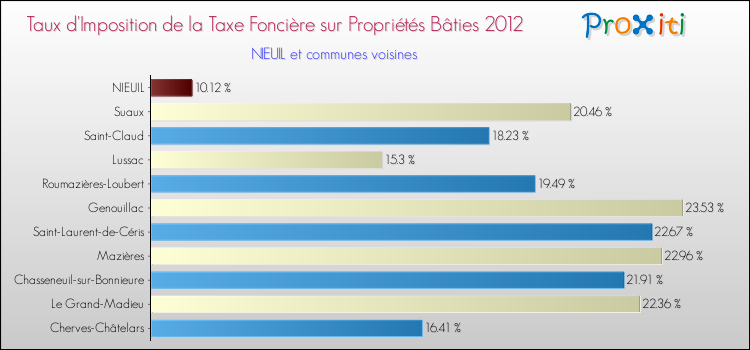 Taux d'imposition de la taxe foncière sur le bati 2012 pour NIEUIL et les communes proches Comparaison des taux d'imposition de la taxe foncière sur le bati 2012 pour NIEUIL et les communes voisines