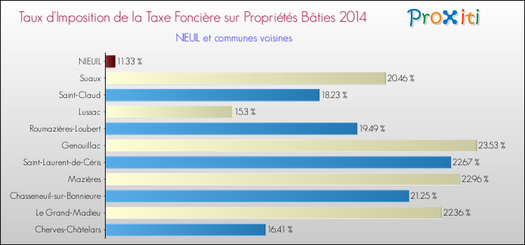 Taux d'imposition de la taxe foncière sur le bati 2014 pour NIEUIL et les communes proches Comparaison des taux d'imposition de la taxe foncière sur le bati 2014 pour NIEUIL et les communes voisines
