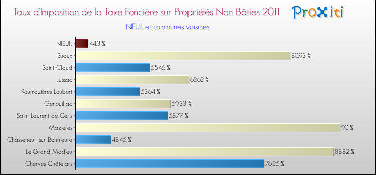 Taux d'imposition de la taxe foncière sur les immeubles et terrains non batis 2011 pour NIEUIL et les communes proches Comparaison des taux d'imposition de la taxe foncière sur les immeubles et terrains non batis 2011 pour NIEUIL et les communes voisines