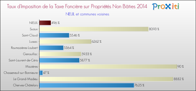 Taux d'imposition de la taxe foncière sur les immeubles et terrains non batis 2014 pour NIEUIL et les communes proches Comparaison des taux d'imposition de la taxe foncière sur les immeubles et terrains non batis 2014 pour NIEUIL et les communes voisines