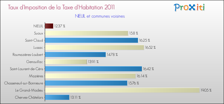 Taux d'imposition de la taxe d'habitation 2011 pour NIEUIL et les communes proches Comparaison des taux d'imposition de la taxe d'habitation 2011 pour NIEUIL et les communes voisines