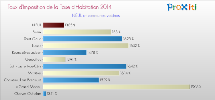 Taux d'imposition de la taxe d'habitation 2014 pour NIEUIL et les communes proches Comparaison des taux d'imposition de la taxe d'habitation 2014 pour NIEUIL et les communes voisines