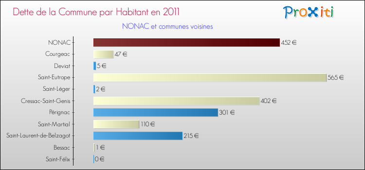 Dette par habitant de la commune en 2011 pour NONAC et les communes proches Comparaison de la dette par habitant de la commune en 2011 pour NONAC et les communes voisines