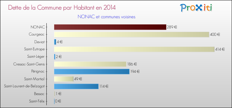 Dette par habitant de la commune en 2014 pour NONAC et les communes proches Comparaison de la dette par habitant de la commune en 2014 pour NONAC et les communes voisines