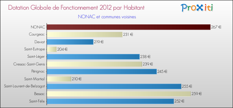 Montant des dotations globales de fonctionnement DGF par Habitant pour NONAC et les communes proches Comparaison des des dotations globales de fonctionnement DGF par habitant pour NONAC et les communes voisines
