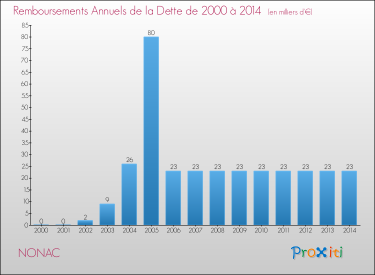 Evolution de l'annuité de la dette pour la commune de NONAC de 2000 à 2014 Annuités de la dette pour NONAC de 2000 à 2014
