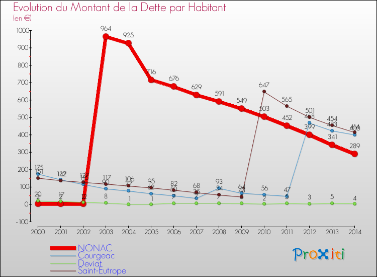 Evolution de la dette par habitant pour la commune de NONAC et les communes proches de 2000 à 2014 Comparaison de la dette par habitant pour NONAC et les communes voisines de 2000 à 2014