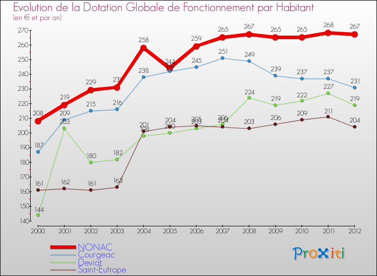 Evolution et montant de la dotation globale de fonctionnement par Habitant pour NONAC et les communes proches Comparaison des dotations globales de fonctionnement par habitant pour NONAC et les communes voisines