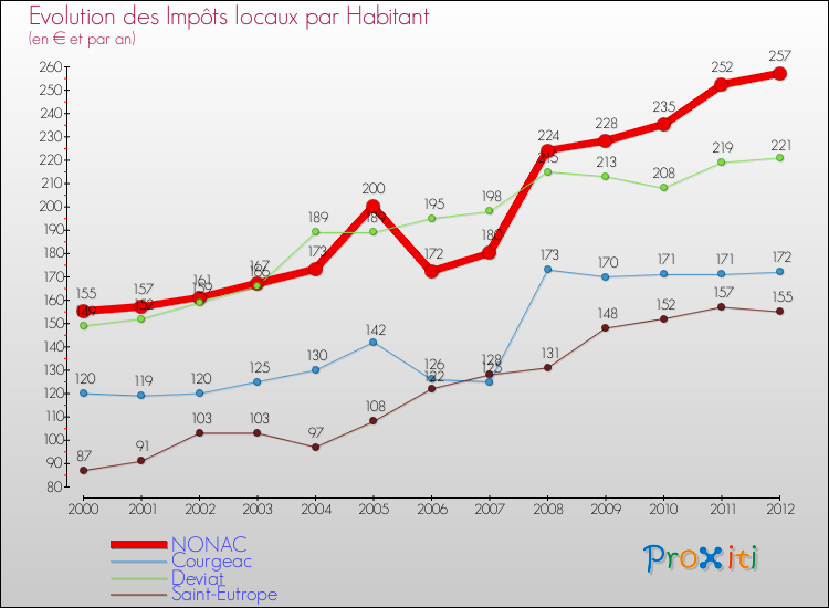 Evolution et montant des impôts locaux par Habitant pour NONAC et les communes proches Comparaison des impôts locaux par habitant pour NONAC et les communes voisines