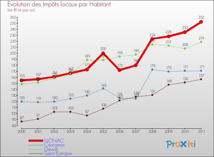 Evolution et montant des impôts locaux par Habitant pour NONAC et les communes proches Comparaison des impôts locaux par habitant pour NONAC et les communes voisines