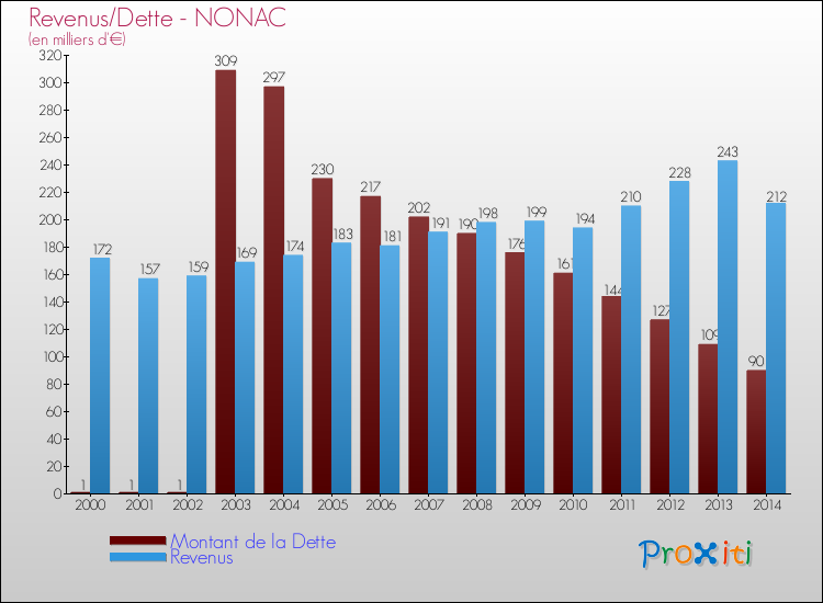Evolution comparée de la dette et des revenus pour la commune de NONAC de 2000 à 2014 Comparaison de la dette et des revenus pour NONAC de 2000 à 2014