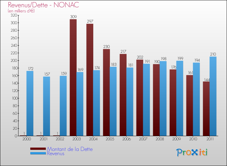 Evolution comparée de la dette et des revenus pour la commune de NONAC de 2000 à 2011 Comparaison de la dette et des revenus pour NONAC de 2000 à 2011