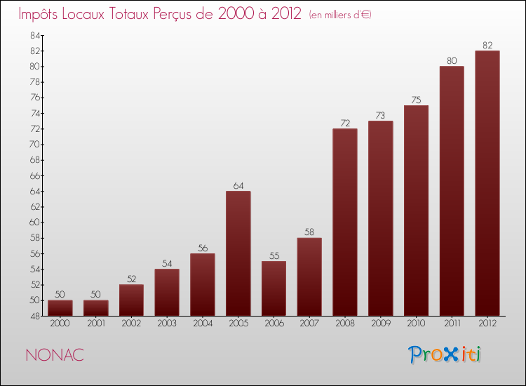 Evolution des Impôts Locaux pour la commune de NONAC de 2000 à 2012 Evolution des Impôts Locaux pour NONAC de 2000 à 2012