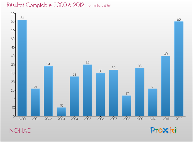 Evolution du résultat comptable pour la commune de NONAC de 2000 à 2012 Evolution du résultat comptable pour NONAC de 2000 à 2012