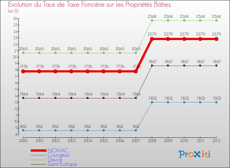 Evolution du taux de la taxe foncière sur le bati pour NONAC et les communes proches de 2000 à 2012 Comparaison des taux de taxe foncière sur le bati pour NONAC et les communes voisines de 2000 à 2012