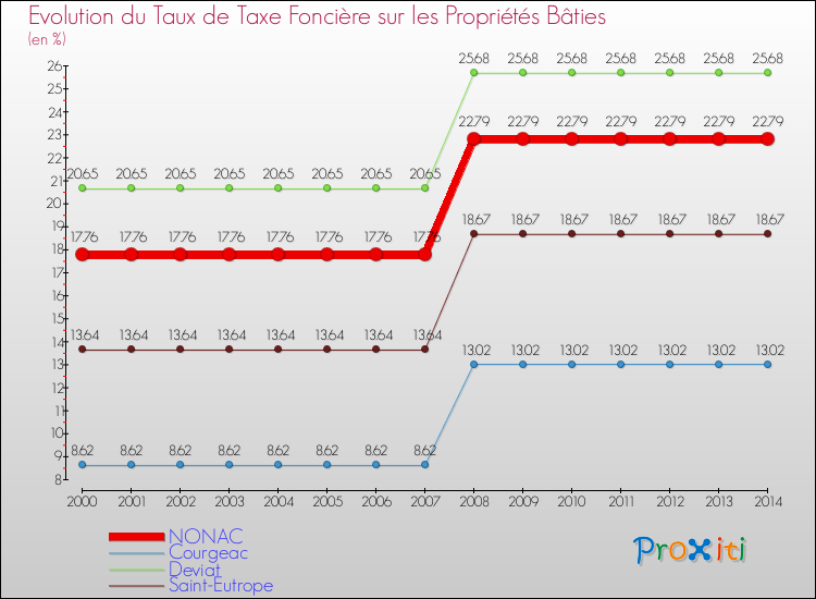 Evolution du taux de la taxe foncière sur le bati pour NONAC et les communes proches de 2000 à 2014 Comparaison des taux de taxe foncière sur le bati pour NONAC et les communes voisines de 2000 à 2014