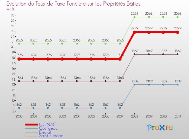 Evolution du taux de la taxe foncière sur le bati pour NONAC et les communes proches Comparaison des taux de taxe foncière sur le bati pour NONAC et les communes voisines