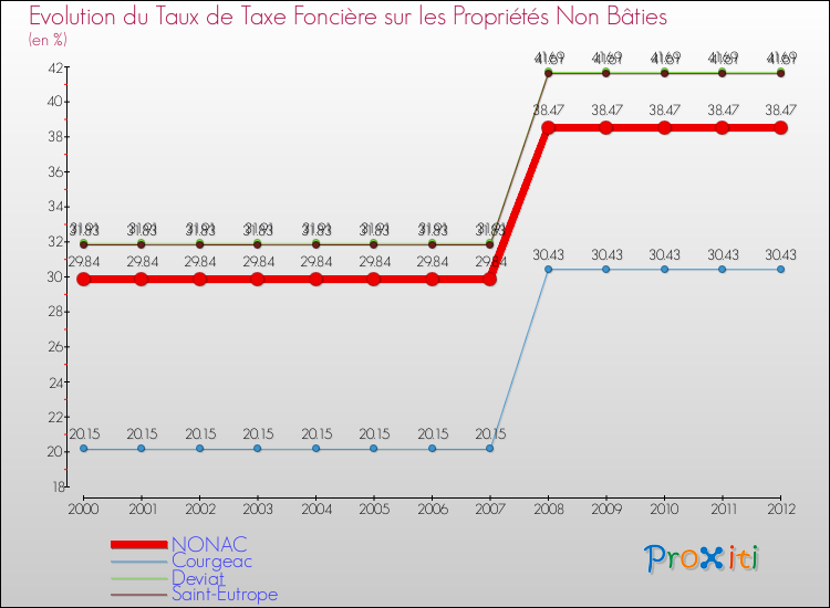 Evolution du taux de la taxe foncière sur les immeubles et terrains non batis pour NONAC et les communes proches de 2000 à 2012 Comparaison des taux de la taxe foncière sur les immeubles et terrains non batis pour NONAC et les communes voisines de 2000 à 2012
