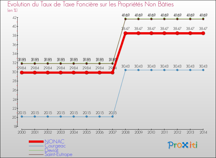 Evolution du taux de la taxe foncière sur les immeubles et terrains non batis pour NONAC et les communes proches de 2000 à 2014 Comparaison des taux de la taxe foncière sur les immeubles et terrains non batis pour NONAC et les communes voisines de 2000 à 2014
