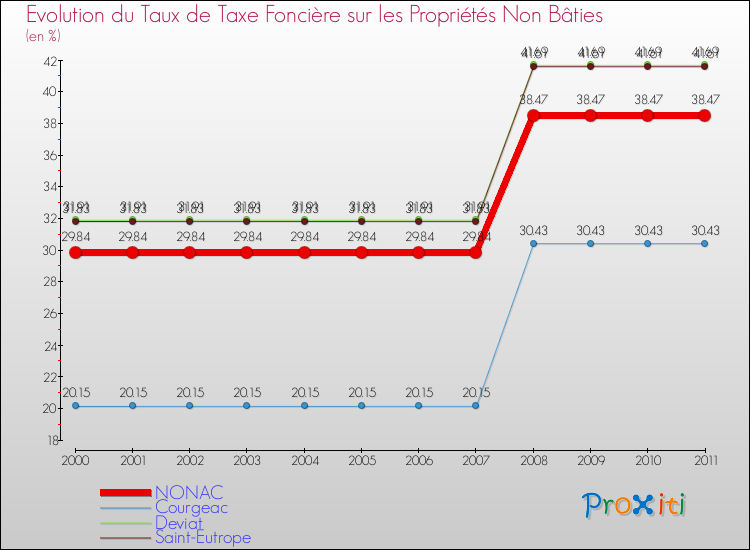 Evolution du taux de la taxe foncière sur les immeubles et terrains non batis pour NONAC et les communes proches Comparaison des taux de la taxe foncière sur les immeubles et terrains non batis pour NONAC et les communes voisines
