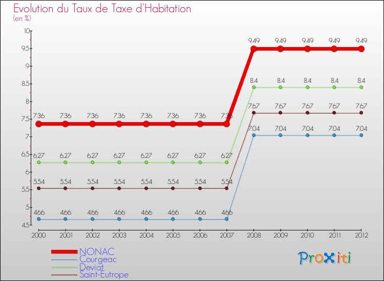 Evolution du taux de la taxe d'habitation pour NONAC et les communes proches Comparaison des taux de la taxe d'habitation pour NONAC et les communes voisines