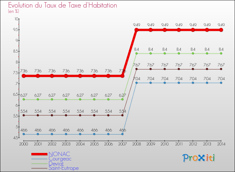 Evolution du taux de la taxe d'habitation pour NONAC et les communes proches de 2000 à 2014 Comparaison des taux de la taxe d'habitation pour NONAC et les communes voisines de 2000 à 2014