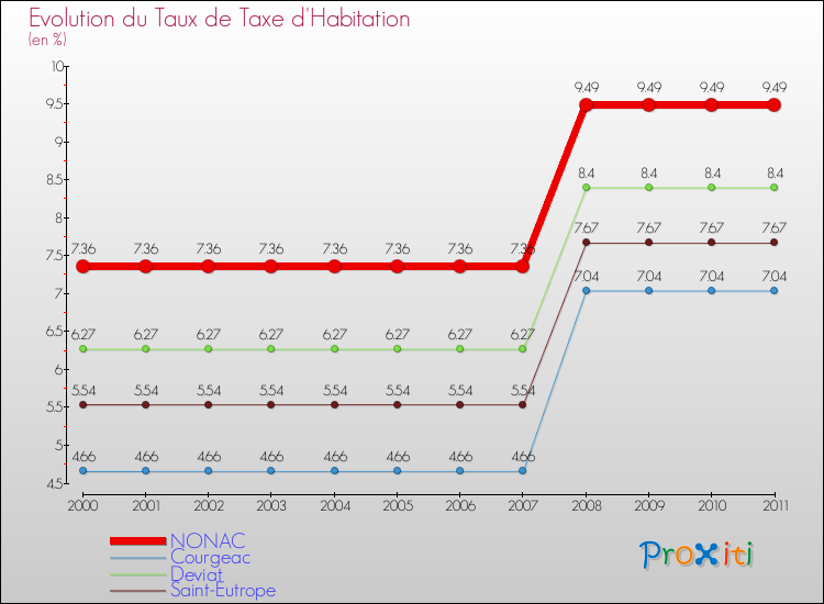 Evolution du taux de la taxe d'habitation pour NONAC et les communes proches Comparaison des taux de la taxe d'habitation pour NONAC et les communes voisines